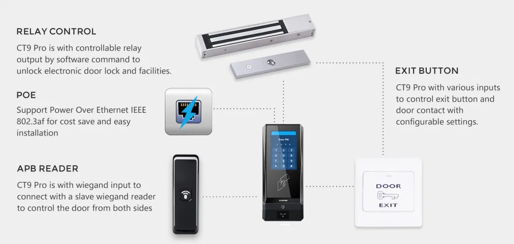 RFID Qr Code Reader with Poe IP Ethernet and Relay, Sdk API Into Third Party Software.